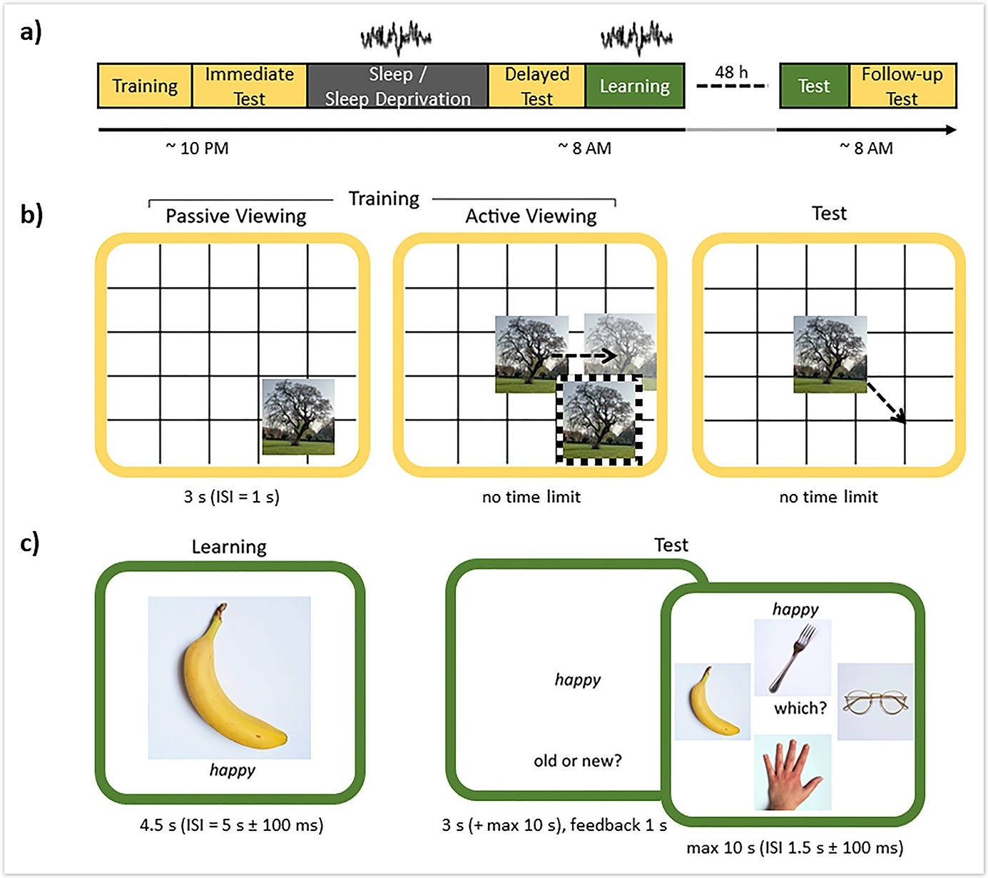 An image from the article 'Sleep loss disrupts the neural signature of successful learning' showing experimental procedures and tasks